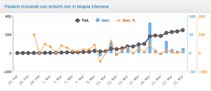 Pazienti ricoverati con sintomi non in terapia intensiva